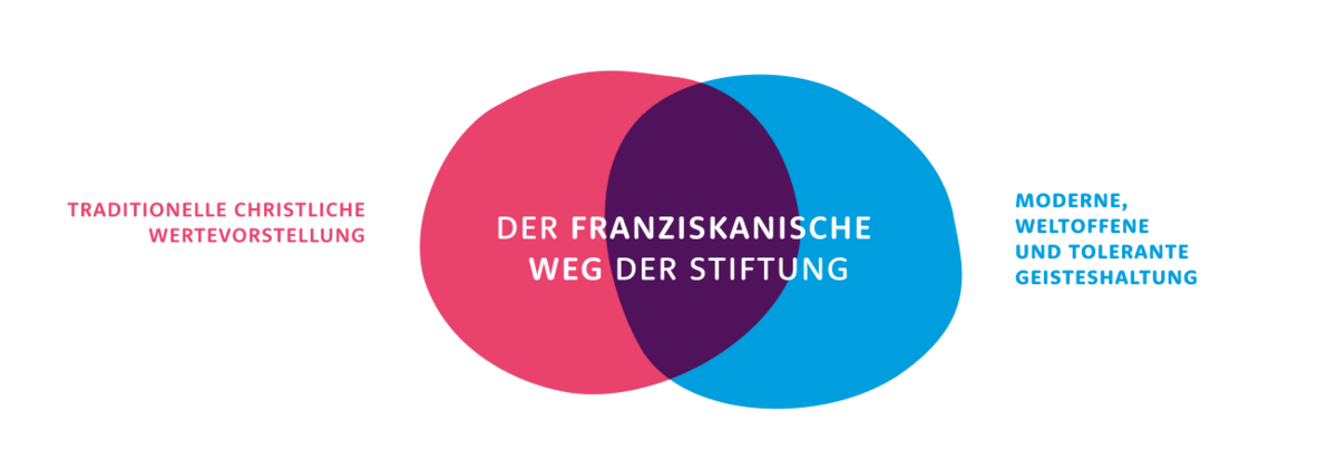 Der franziskanische Weg der Stiftung St. Franziskus
